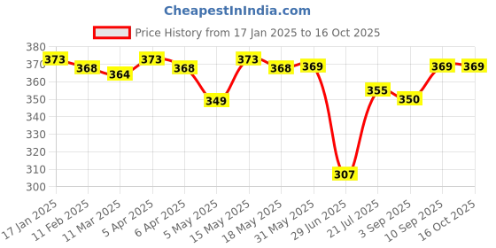 firstcry.com Babyoye Cotton Elastane Knit Briefs with Text & Dino Print Pack Of 3 - Blue Yellow & White babyoye Price History Graph from 17 Jan 2025 to 14 Oct 2025