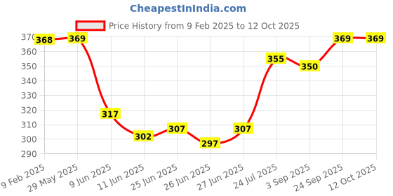 firstcry.com Babyoye Cotton Elastane Knit Briefs with Text & Dino Print Pack Of 3 - Blue Yellow & White babyoye Price History Graph from 9 Feb 2025 to 12 Oct 2025