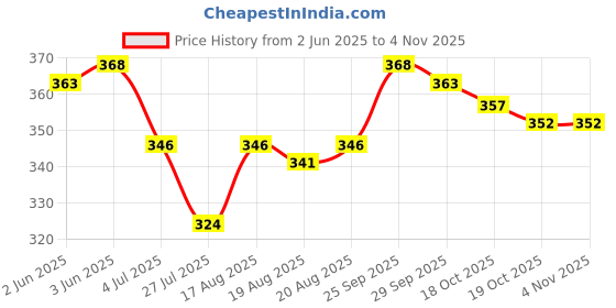 firstcry.com Babyoye Cotton Elastane Knit Floral & Bunny Printed Bloomers Pack of 3 - Lilac Maroon & Yellow babyoye Price History Graph from 2 Jun 2025 to 3 Nov 2025