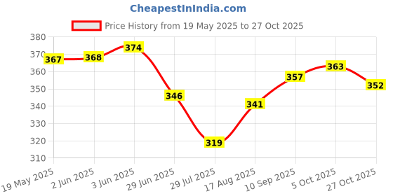 firstcry.com Babyoye Cotton Elastane Knit Heart & Floral Printed Bloomers Pack of 3 - Pink Light Blue & Orange babyoye Price History Graph from 19 May 2025 to 27 Oct 2025