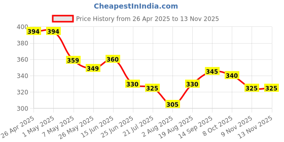 firstcry.com Babyoye Cotton Elastane Knit Panties With Floral & Bunny Print Pack Of 3 - Pink & Blue babyoye Price History Graph from 26 Apr 2025 to 11 Nov 2025