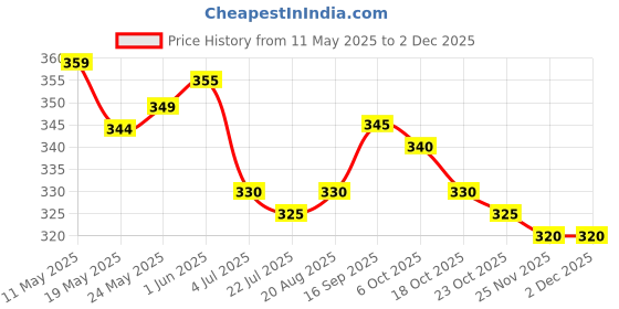 firstcry.com Babyoye Cotton Elastane Knit Panties With Floral & Bunny Print Pack Of 3 - Pink & Blue babyoye Price History Graph from 11 May 2025 to 1 Dec 2025