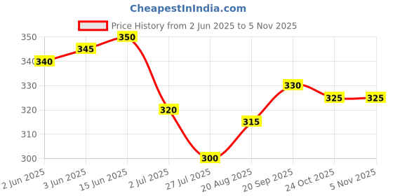 firstcry.com Babyoye Cotton Elastane Knit Panties With Floral & Butterfly Print Pack Of 3 - Yellow Light Green & Orange babyoye Price History Graph from 2 Jun 2025 to 3 Nov 2025