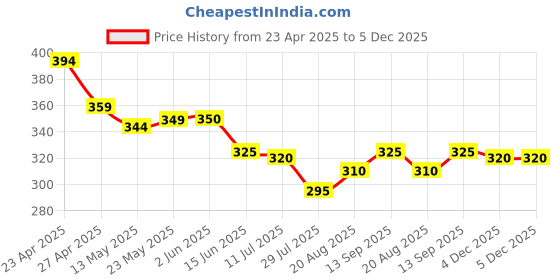 firstcry.com Babyoye Cotton Elastane Knit Panties With Floral & Heart Print Pack Of 3 - Pink Purple & Light Green babyoye Price History Graph from 23 Apr 2025 to 5 Dec 2025