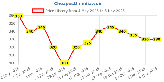 firstcry.com Babyoye Cotton Elastane Knit Panties With Floral & Star Print Pack Of 3 - Pink Yellow & White babyoye Price History Graph from 4 May 2025 to 2 Nov 2025