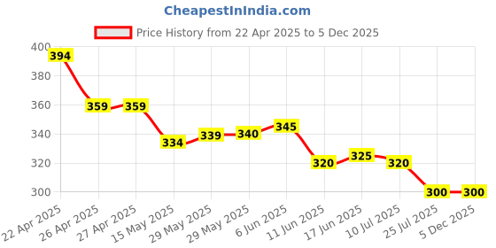firstcry.com Babyoye Cotton Elastane Knit Panties With Floral Print Pack Of 3 - Light Green & Pink babyoye Price History Graph from 22 Apr 2025 to 4 Dec 2025