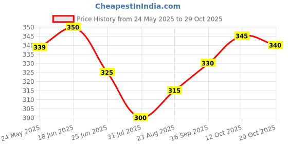 firstcry.com Babyoye Cotton Elastane Knit Panties With Floral Print Pack Of 3 - Pink Purple & Yellow babyoye Price History Graph from 24 May 2025 to 29 Oct 2025