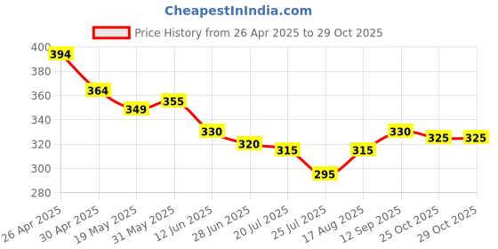 firstcry.com Babyoye Cotton Elastane Knit PantiesWith Floral & Heart Print Pack Of 3 - Green Pink & Yellow babyoye Price History Graph from 26 Apr 2025 to 29 Oct 2025