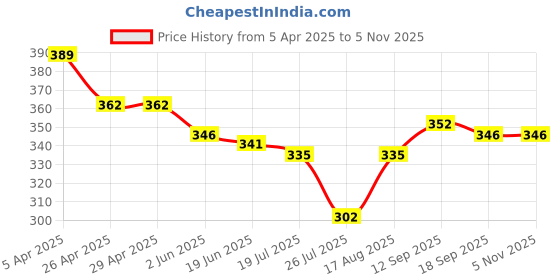 firstcry.com Babyoye Cotton Elastane Knit Sleeveless Slip With Floral Print Pack Of 3 - Purple Yellow & Pink babyoye Price History Graph from 5 Apr 2025 to 4 Nov 2025