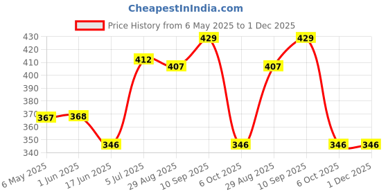 firstcry.com Babyoye Cotton Elastane Knit Sleeveless Slips With Bird Print Pack Of 3 - Yellow White & Navy Blue babyoye Price History Graph from 6 May 2025 to 30 Nov 2025