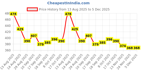 firstcry.com Babyoye Cotton Elastane Knit Sleeveless Slips with Butterfly & Floral Print Pack of 3 - Red Pink & Cream babyoye Price History Graph from 13 Aug 2025 to 5 Dec 2025