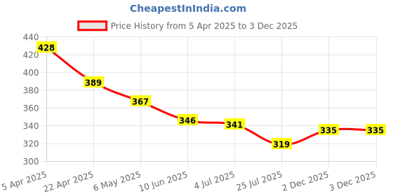 firstcry.com Babyoye Cotton Elastane Knit Sleeveless Slips With Floral & Heart Print Pack Of 3 - Green White & Yellow babyoye Price History Graph from 5 Apr 2025 to 2 Dec 2025