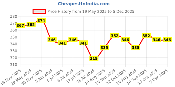 firstcry.com Babyoye Cotton Elastane Knit Sleeveless Slips With Floral & Heart Print Pack Of 3 - Green White & Yellow babyoye Price History Graph from 19 May 2025 to 5 Dec 2025