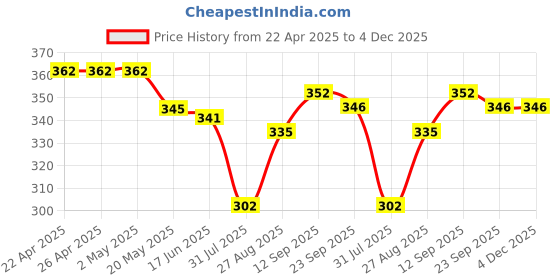 firstcry.com Babyoye Cotton Elastane Knit Sleeveless Slips with Floral Hearts & Polka Dots Print Pack of 3 - Yellow Pink & White babyoye Price History Graph from 22 Apr 2025 to 4 Dec 2025