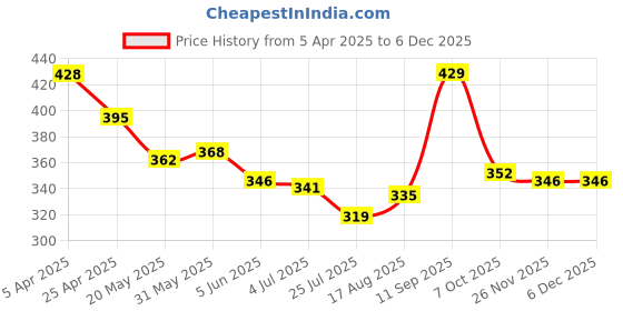 firstcry.com Babyoye Cotton Elastane Knit Sleeveless Slips With Star & Heart Print Pack Of 3 - Pink Brown & Lavender babyoye Price History Graph from 5 Apr 2025 to 4 Dec 2025