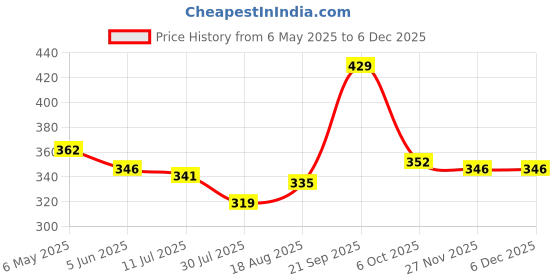 firstcry.com Babyoye Cotton Elastane Knit Sleeveless Slips With Star & Heart Print Pack Of 3 - Pink Brown & Lavender babyoye Price History Graph from 6 May 2025 to 5 Dec 2025
