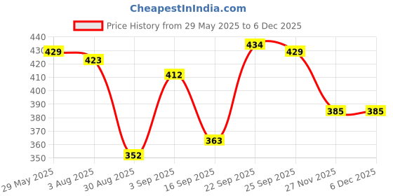 firstcry.com Babyoye Cotton Elastane Knit Sleeveless Tiger & Skateboard Printed Sando Vests Pack of 3 - Orange Blue & Light Green babyoye Price History Graph from 29 May 2025 to 5 Dec 2025