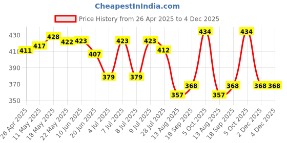 firstcry.com Babyoye Cotton Elastane Knit Sleeveless Vests With Beach Theme Print Pack Of 3 - Yellow Blue & Orange babyoye Price History Graph from 26 Apr 2025 to 4 Dec 2025