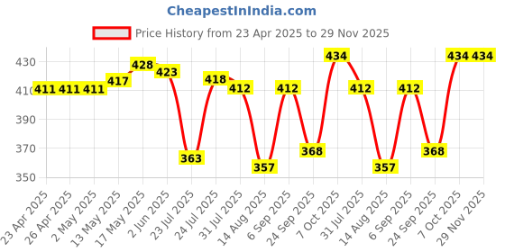 firstcry.com Babyoye Cotton Elastane Knit Sleeveless Vests With Beach Theme Print Pack Of 3 - Yellow Blue & Orange babyoye Price History Graph from 23 Apr 2025 to 28 Nov 2025