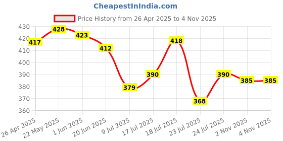 firstcry.com Babyoye Cotton Elastane Knit Sleeveless Vests With Bear Print Pack Of 3 - Yellow Blue & Light Blue babyoye Price History Graph from 26 Apr 2025 to 4 Nov 2025