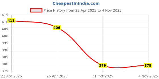 firstcry.com Babyoye Cotton Elastane Knit Sleeveless Vests With Star & Bear Print Pack Of 3 - Yellow White & Light Blue babyoye Price History Graph from 22 Apr 2025 to 3 Nov 2025