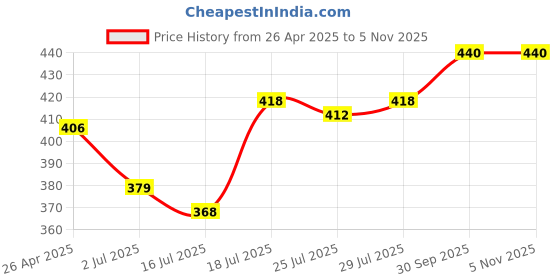 firstcry.com Babyoye Cotton Elastane Knit Sleeveless Vests With Star & Bear Print Pack Of 3 - Yellow White & Light Blue babyoye Price History Graph from 26 Apr 2025 to 2 Nov 2025