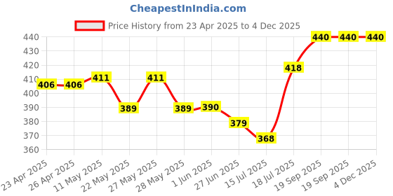 firstcry.com Babyoye Cotton Elastane Knit Sleeveless Vests With Star & Bear Print Pack Of 3 - Yellow White & Light Blue babyoye Price History Graph from 23 Apr 2025 to 4 Dec 2025