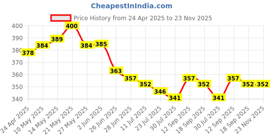 firstcry.com Babyoye Cotton Elastane Knit Sleeveless Vests With Striped & Aeroplane Print Pack Of 3 - Red Blue & Light Blue babyoye Price History Graph from 24 Apr 2025 to 22 Nov 2025