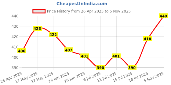 firstcry.com Babyoye Cotton Elastane Knit Sleeveless Vests With Striped & Animal Print Pack Of 3 - Green & Light Blue babyoye Price History Graph from 26 Apr 2025 to 5 Nov 2025