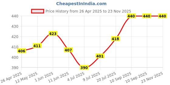 firstcry.com Babyoye Cotton Elastane Knit Sleeveless Vests With Striped & Animal Print Pack Of 3 - Green & Light Blue babyoye Price History Graph from 26 Apr 2025 to 22 Nov 2025