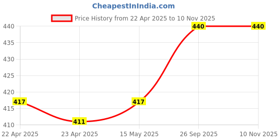 firstcry.com Babyoye Cotton Elastane Knit Sleeveless Vests With Striped & Vehicle Print Pack Of 3 - Navy Blue White & Orange babyoye Price History Graph from 22 Apr 2025 to 6 Nov 2025