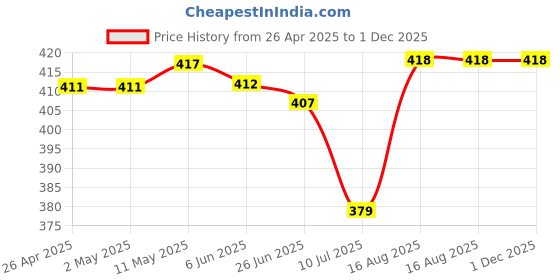 firstcry.com Babyoye Cotton Elastane Knit Sleeveless Vests With Striped & Vehicle Print Pack Of 3 - Navy Blue White & Orange babyoye Price History Graph from 26 Apr 2025 to 30 Nov 2025