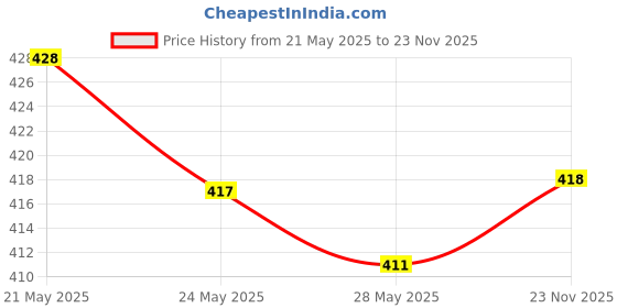 firstcry.com Babyoye Cotton Elastane Knit Sleeveless Vests With Striped & Vehicle Print Pack Of 3 - Navy Blue White & Orange babyoye Price History Graph from 21 May 2025 to 23 Nov 2025