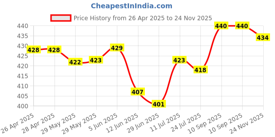 firstcry.com Babyoye Cotton Elastane Knit Sleeveless Vests With Tiger Lion & Zebra Print Pack Of 3 - Blue White & Green babyoye Price History Graph from 26 Apr 2025 to 24 Nov 2025