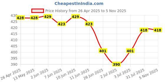 firstcry.com Babyoye Cotton Elastane Knit Sleeveless Vests With Tiger Lion & Zebra Print Pack Of 3 - Blue White & Green babyoye Price History Graph from 26 Apr 2025 to 5 Nov 2025