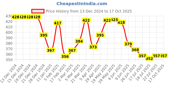 firstcry.com Babyoye Cotton Elastane Knit Sleeveless Vests with Vehicle & Text Print Pack Of 3 - Red Blue & Yellow babyoye Price History Graph from 13 Dec 2024 to 17 Oct 2025