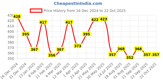 firstcry.com Babyoye Cotton Elastane Knit Sleeveless Vests with Vehicle & Text Print Pack Of 3 - Red Blue & Yellow babyoye Price History Graph from 16 Dec 2024 to 22 Oct 2025