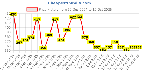 firstcry.com Babyoye Cotton Elastane Knit Sleeveless Vests with Vehicle & Text Print Pack Of 3 - Red Blue & Yellow babyoye Price History Graph from 19 Dec 2024 to 10 Oct 2025