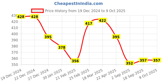 firstcry.com Babyoye Cotton Elastane Knit Sleeveless Vests with Vehicle & Text Print Pack Of 3 - Red Blue & Yellow babyoye Price History Graph from 19 Dec 2024 to 8 Oct 2025