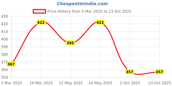 firstcry.com Babyoye Cotton Elastane Knit Sleeveless Vests with Vehicle & Text Print Pack Of 3 - Red Blue & Yellow babyoye Price History Graph from 5 Mar 2025 to 23 Oct 2025