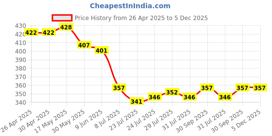 firstcry.com Babyoye Cotton Elastane Knit Sleevless Vests With Vehicle Print Pack Of 3 - Yellow Blue & Green babyoye Price History Graph from 26 Apr 2025 to 5 Dec 2025