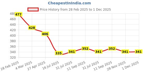 firstcry.com Babyoye Cotton Elastane Knit Trunks with Animal & Text Print Pack of 3 - Yellow White & Blue babyoye Price History Graph from 28 Feb 2025 to 30 Nov 2025