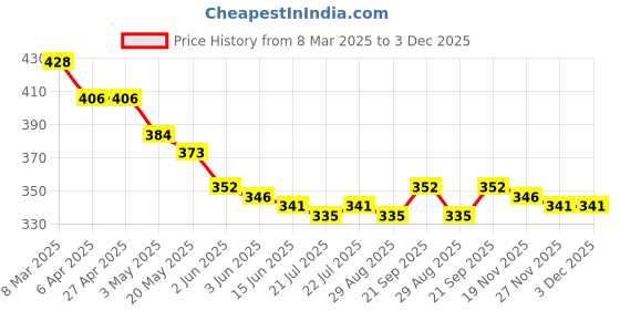 firstcry.com Babyoye Cotton Elastane Knit Trunks with Animal & Text Print Pack of 3 - Yellow White & Blue babyoye Price History Graph from 8 Mar 2025 to 3 Dec 2025