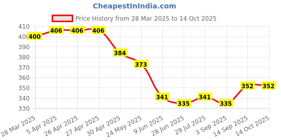 firstcry.com Babyoye Cotton Elastane Knit Trunks with Animal & Text Print Pack of 3 - Yellow White & Blue babyoye Price History Graph from 28 Mar 2025 to 14 Oct 2025