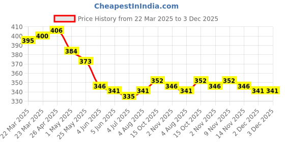 firstcry.com Babyoye Cotton Elastane Knit Trunks with Animal & Text Print Pack of 3 - Yellow White & Blue babyoye Price History Graph from 22 Mar 2025 to 2 Dec 2025