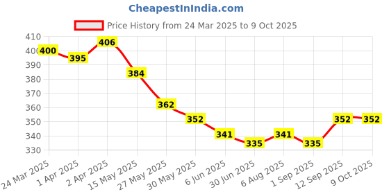 firstcry.com Babyoye Cotton Elastane Knit Trunks with Animal & Text Print Pack of 3 - Yellow White & Blue babyoye Price History Graph from 24 Mar 2025 to 9 Oct 2025
