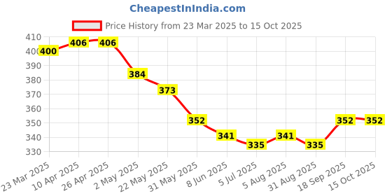 firstcry.com Babyoye Cotton Elastane Knit Trunks with Animal & Text Print Pack of 3 - Yellow White & Blue babyoye Price History Graph from 23 Mar 2025 to 15 Oct 2025