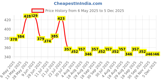 firstcry.com Babyoye Cotton Elastane Knit Trunks With Bear Print Pack Of 3 - Blue Yellow & Light Blue babyoye Price History Graph from 6 May 2025 to 5 Dec 2025