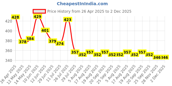 firstcry.com Babyoye Cotton Elastane Knit Trunks With Bear Print Pack Of 3 - Blue Yellow & Light Blue babyoye Price History Graph from 26 Apr 2025 to 1 Dec 2025
