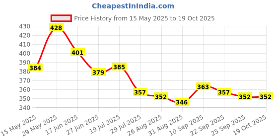 firstcry.com Babyoye Cotton Elastane Knit Trunks With Bear Print Pack Of 3 - Blue Yellow & Light Blue babyoye Price History Graph from 15 May 2025 to 18 Oct 2025